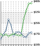 Home Value Graphic